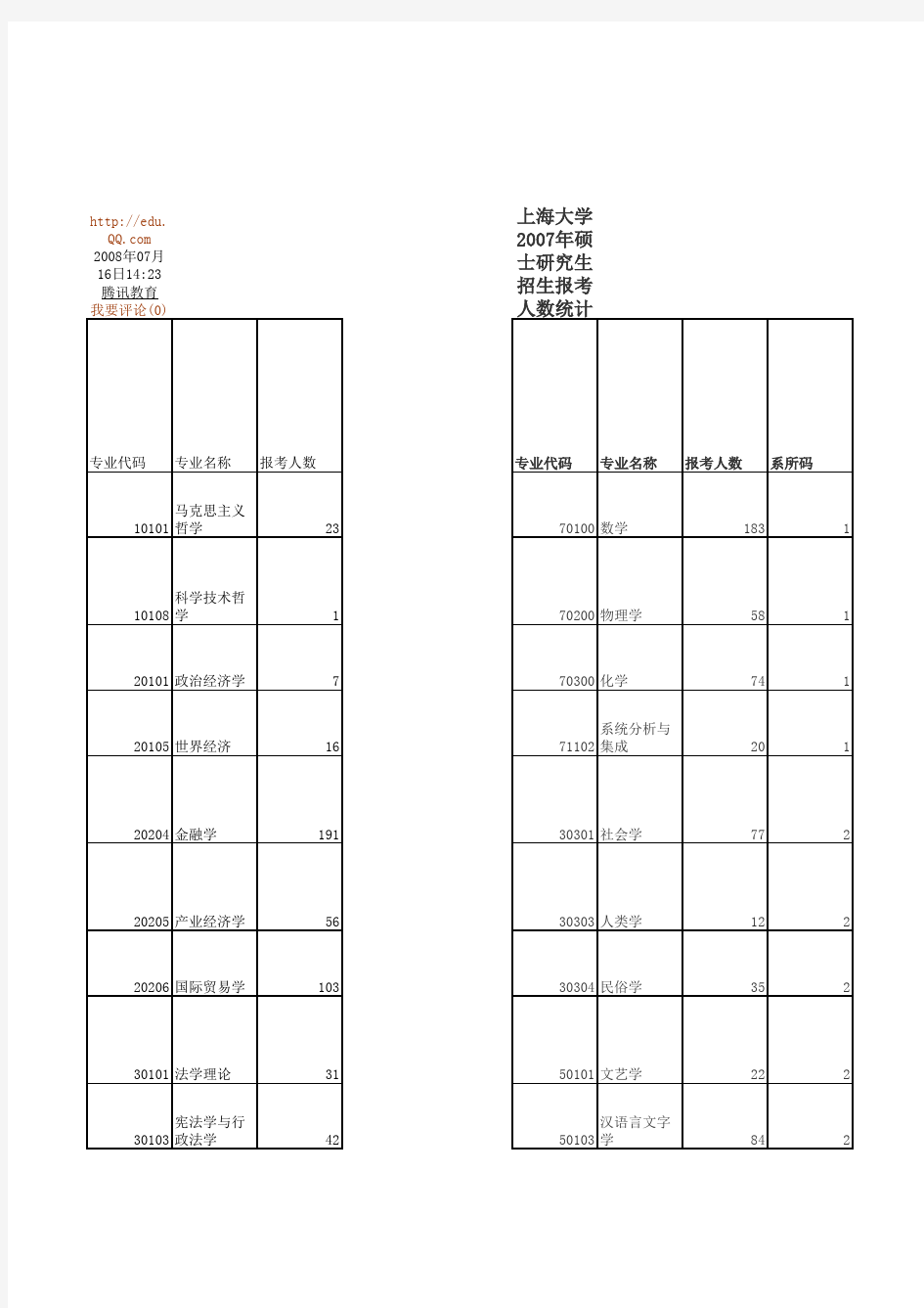 上海大学硕士研究生招生报考人数统计