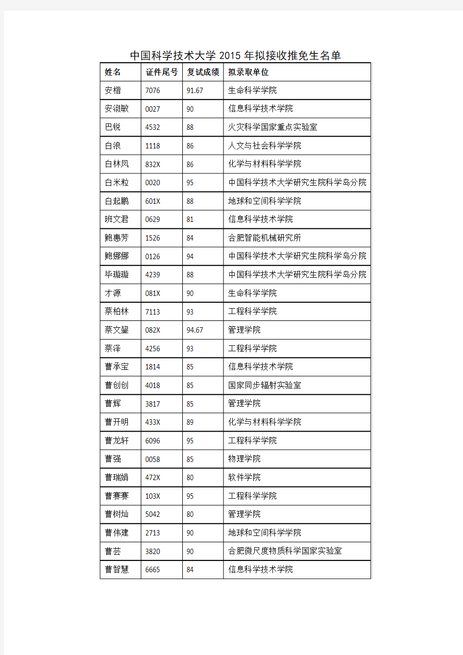 中国科学技术大学2015年拟接收推免生名单
