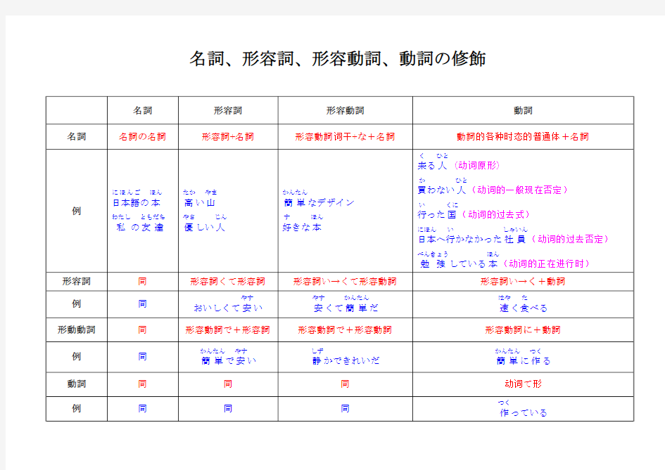 日语名词、形容词、形容动词做修饰语时