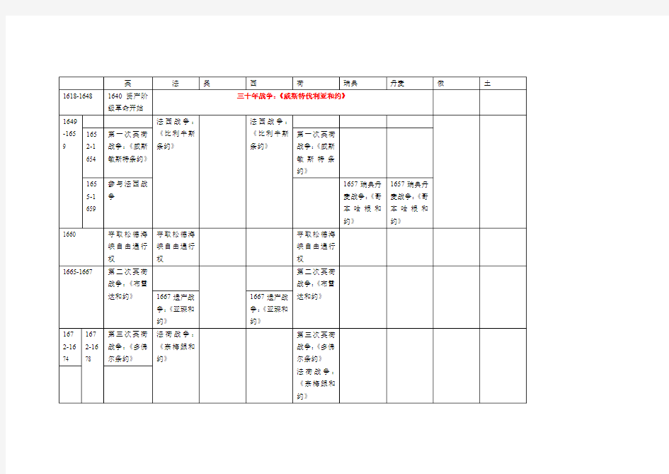 国际关系史事件表格图(1618-1914)