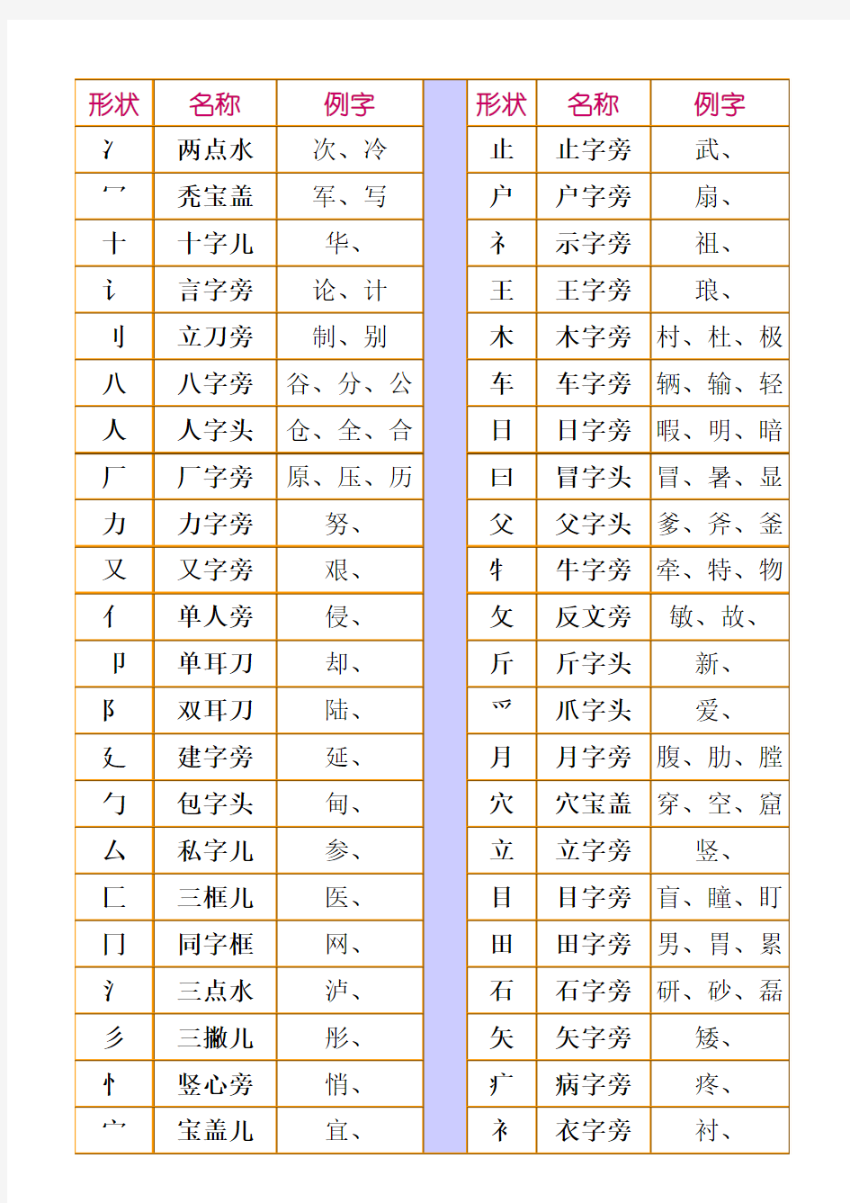 偏旁部首的名称以及汉字笔画名称表