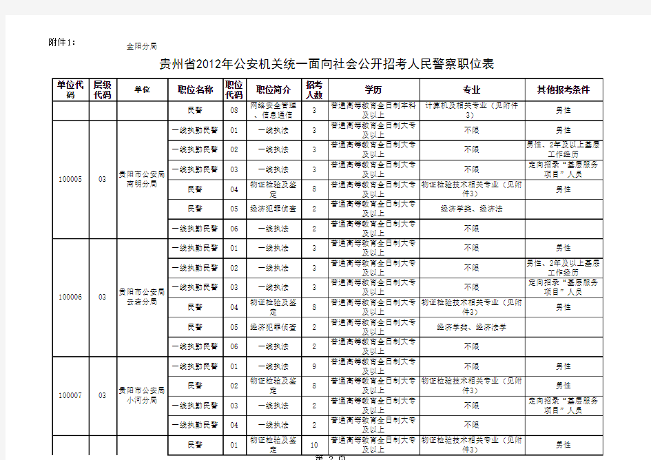 贵州省2012年公安机关统一面向社会公开招考人民警察职位表