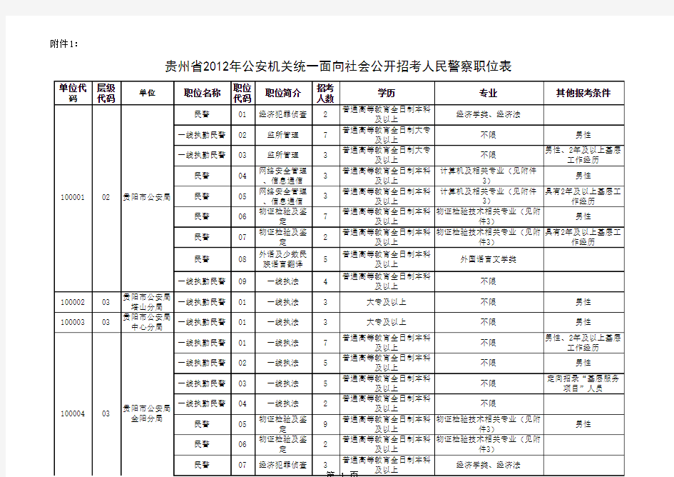 贵州省2012年公安机关统一面向社会公开招考人民警察职位表