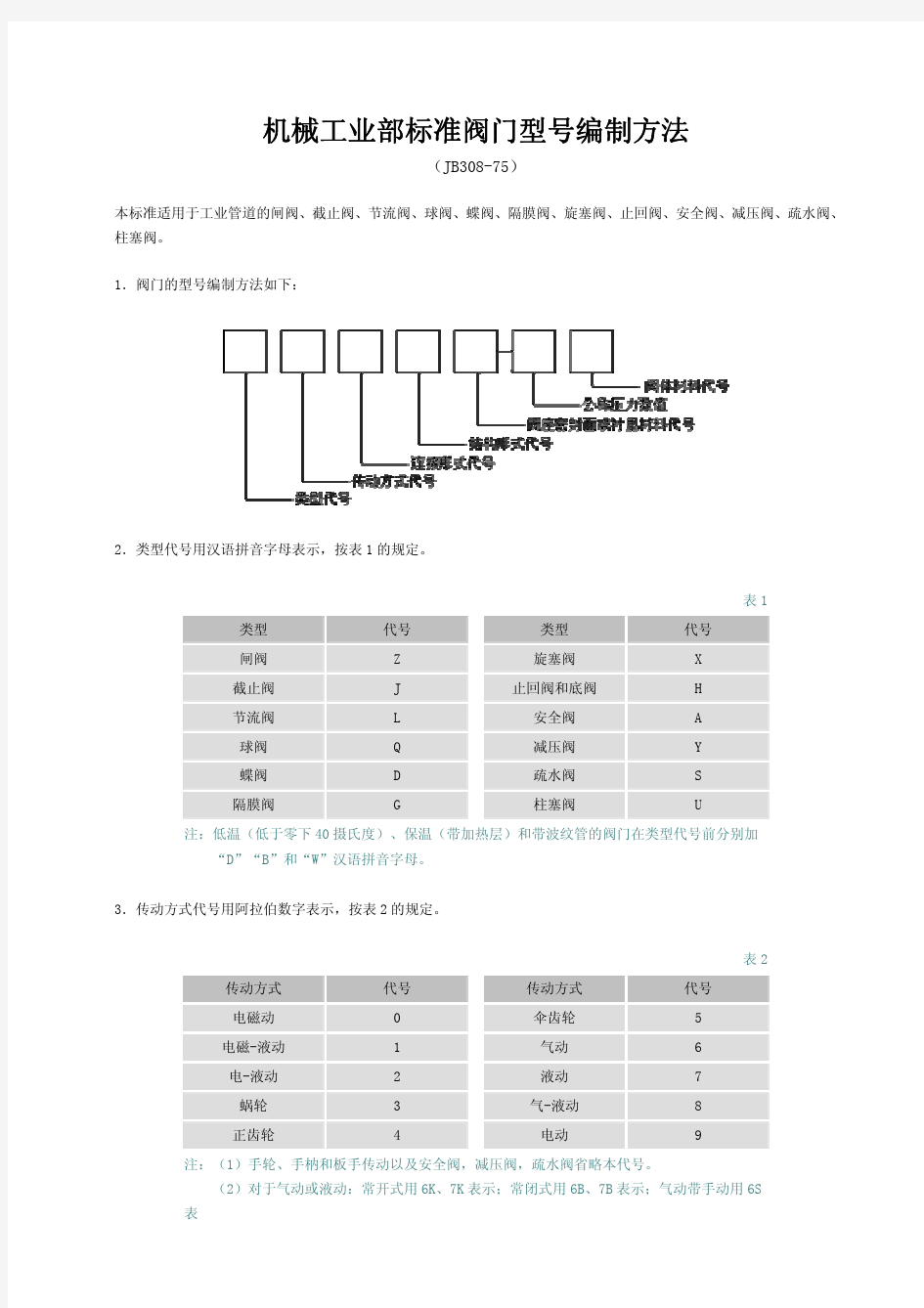 标准阀门型号编制方法.pdf