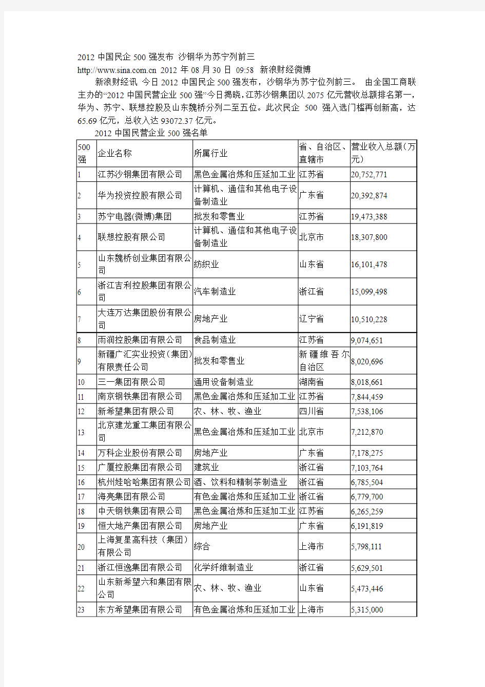 2012中国民企500强发布