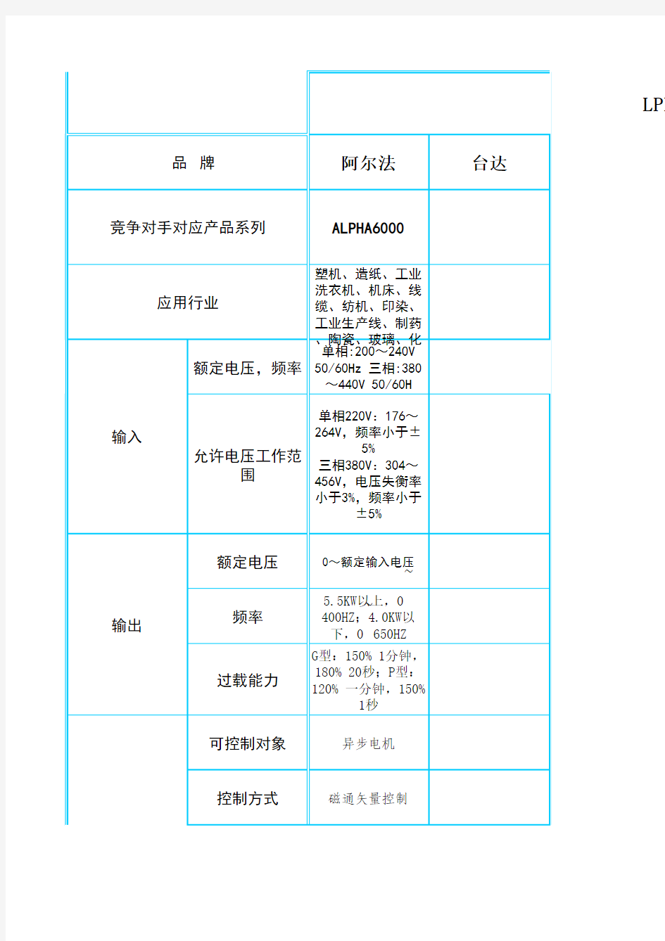 阿尔法变频器性能比较