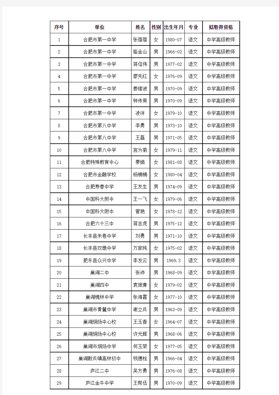 2013合肥市中小学教师职称通过名单公示