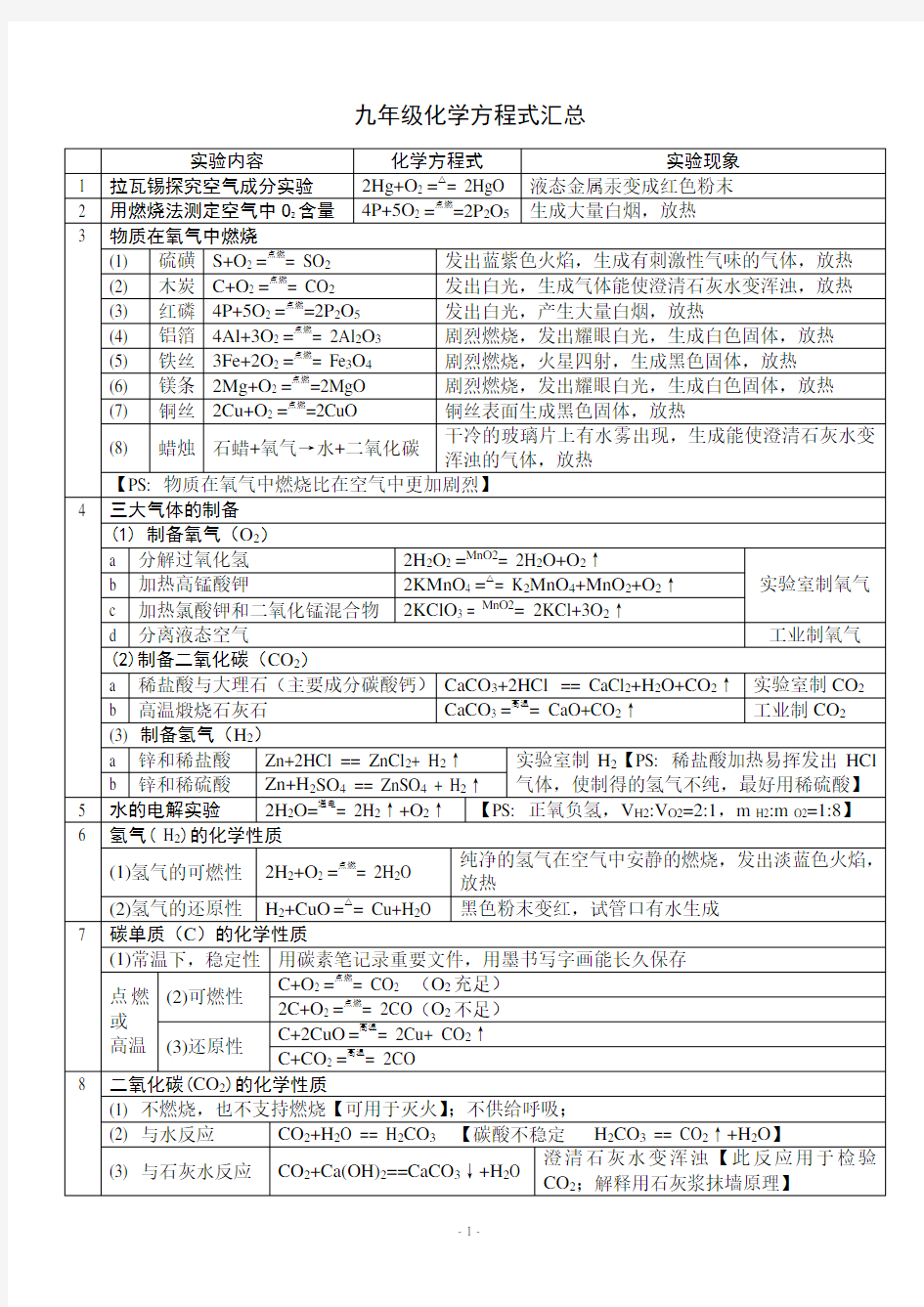 中考常见化学方程式总结