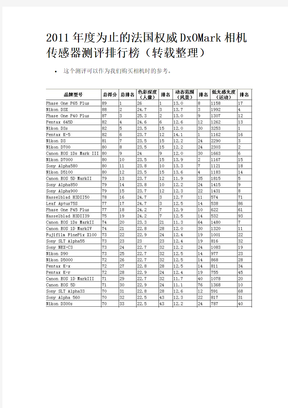 法国权威DxOMark相机传感器测评排行表2011