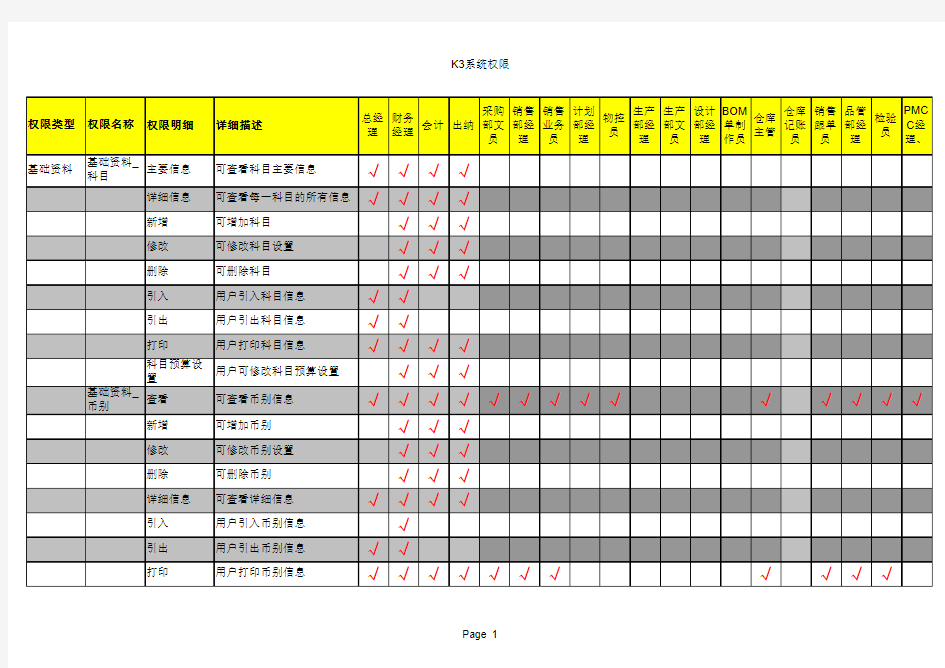 金蝶K3_ERP系统用户权限分配表_最全最好用