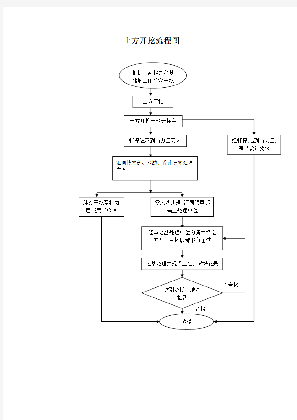 土方开挖流程图