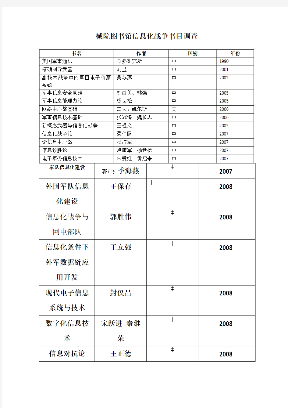 信息化战争书目调查