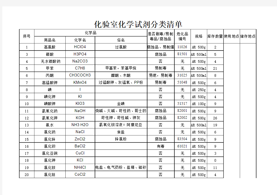 化学试剂分类清单(1)