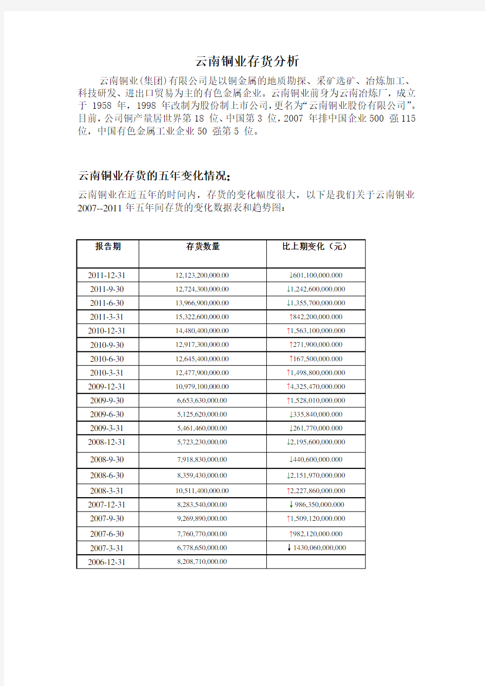 云南铜业 自己做的分析  会计理论作业