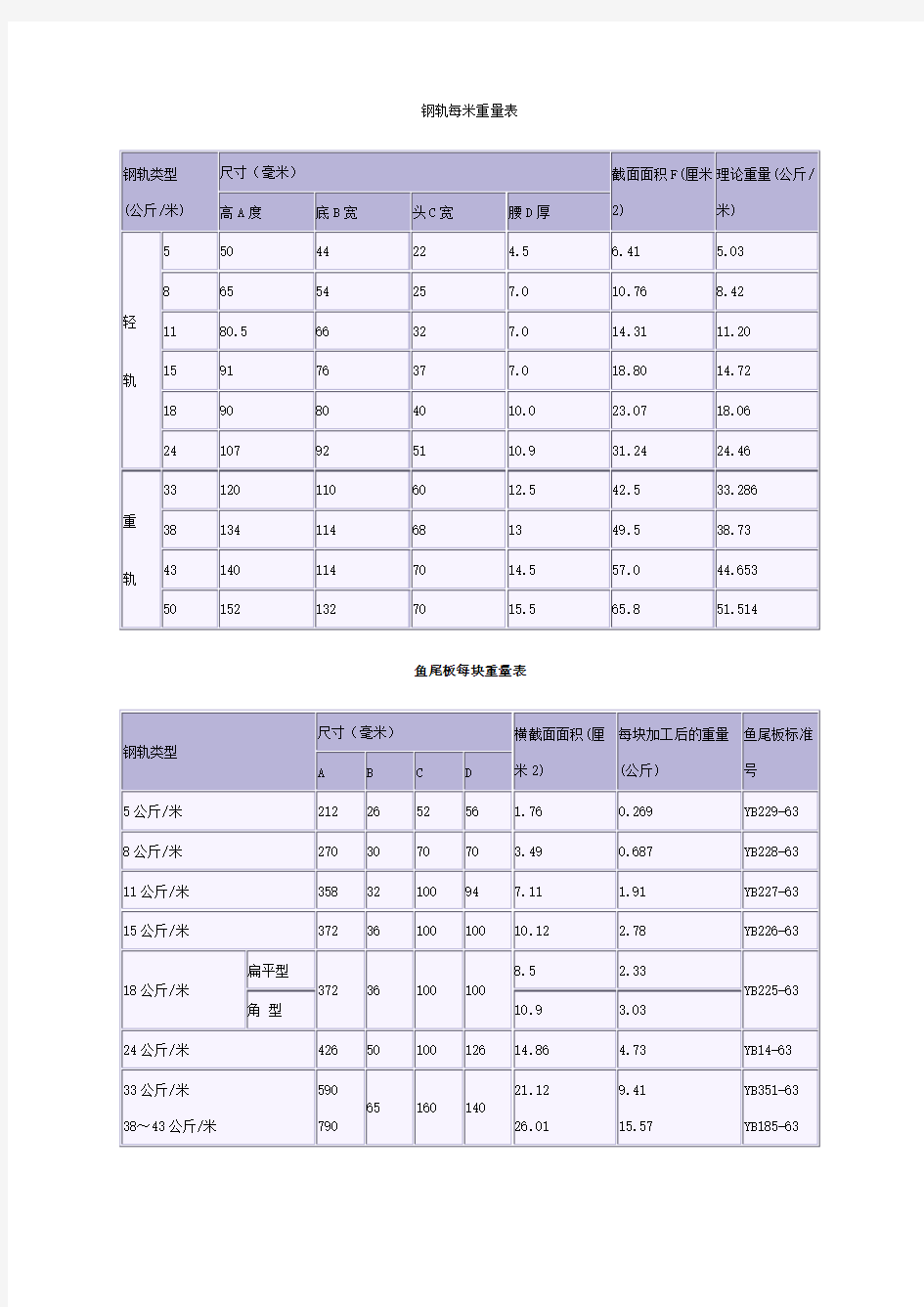 钢轨每米重量表