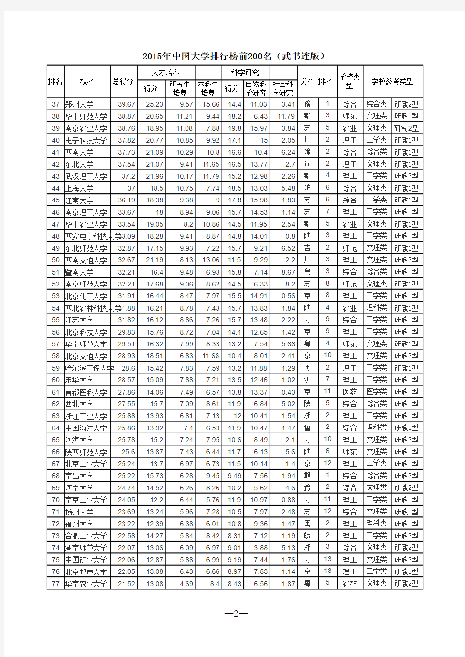 2015年中国大学排行榜前200名(武书连版)EXCE整理