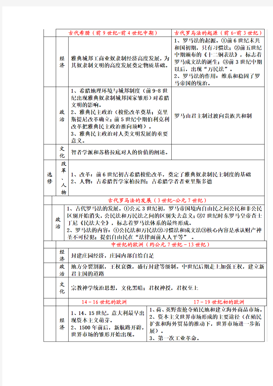 高考世界史通史复习知识表解