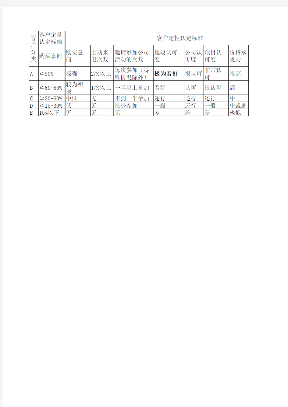 ABCD客户分类