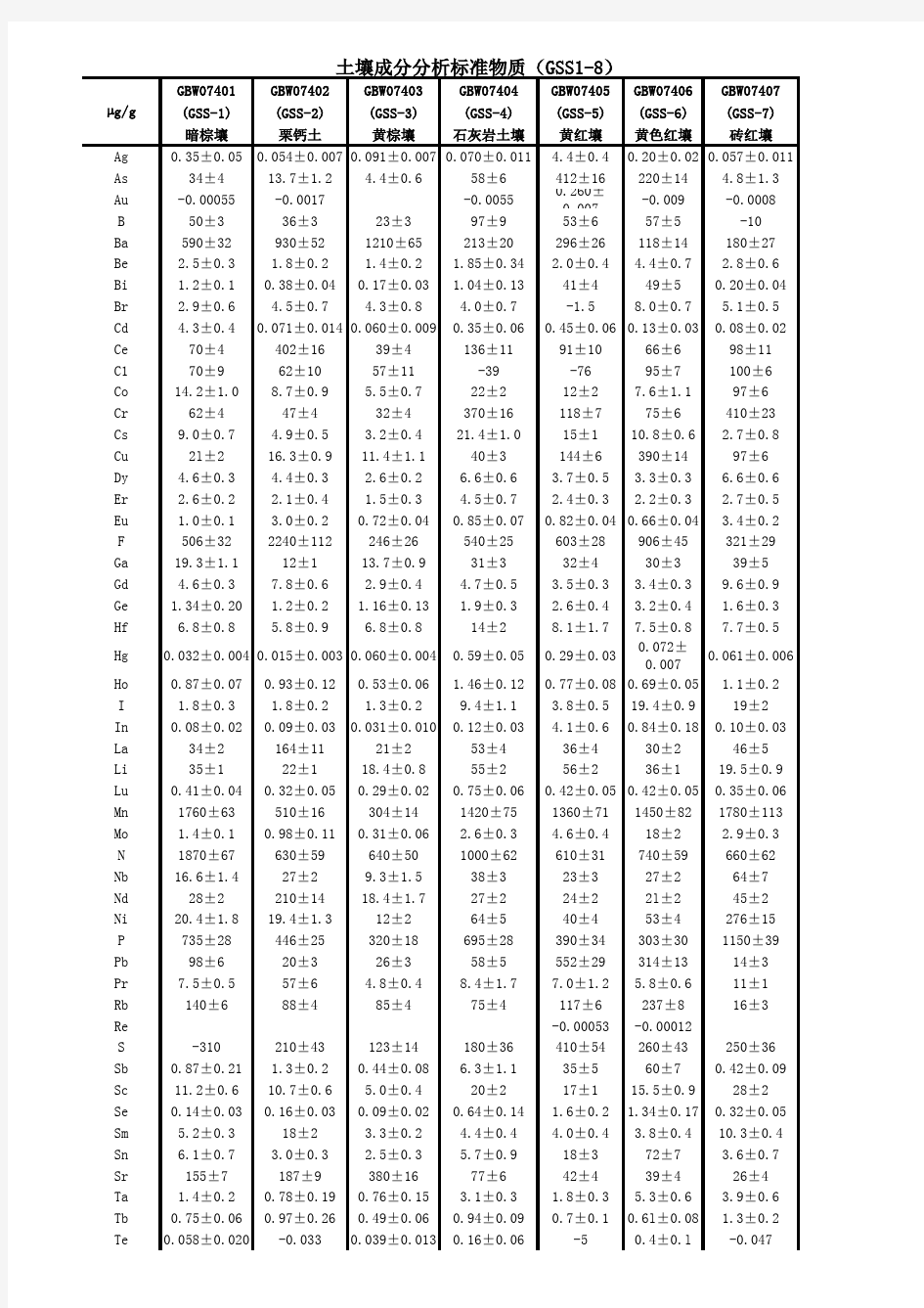 土壤成分分析元素含量参考值(GSS1-16)