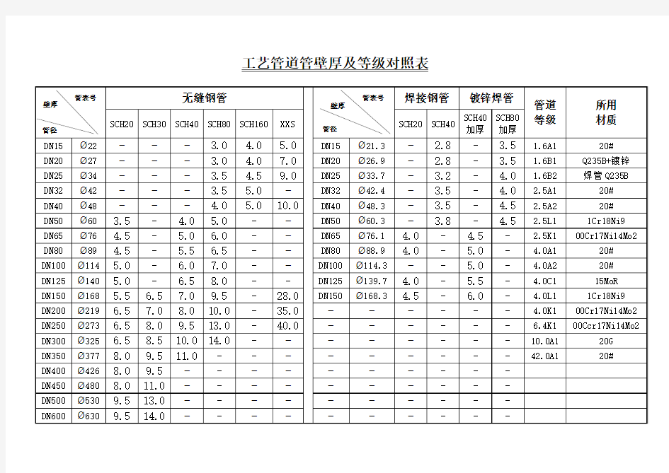 工艺管道管壁厚对照表