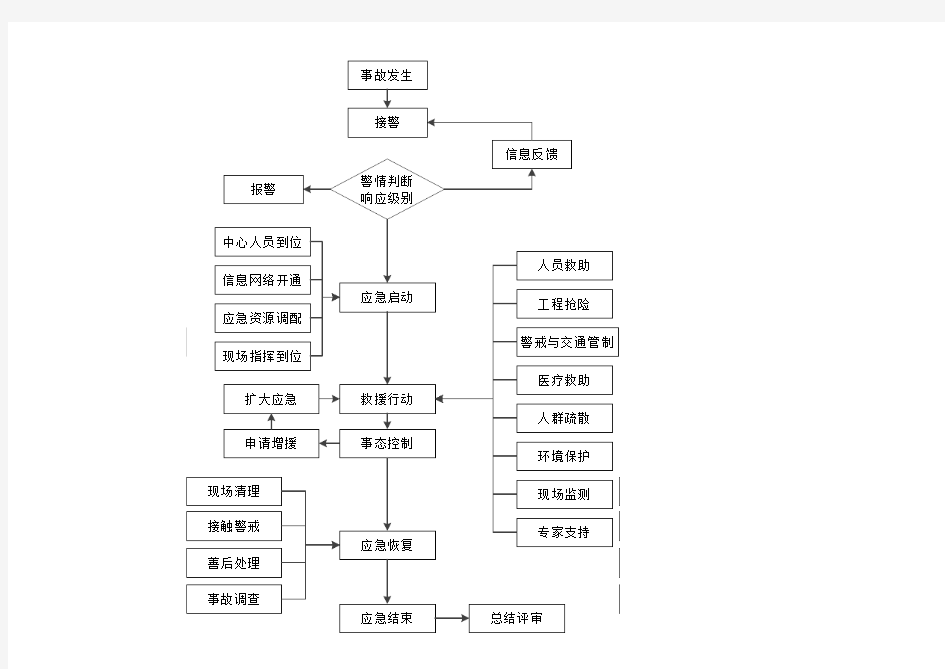 应急救援体系响应程序