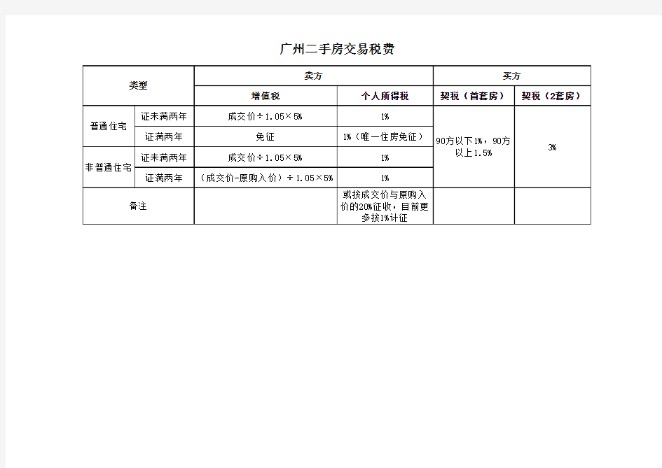 广州二手房交易税费标准