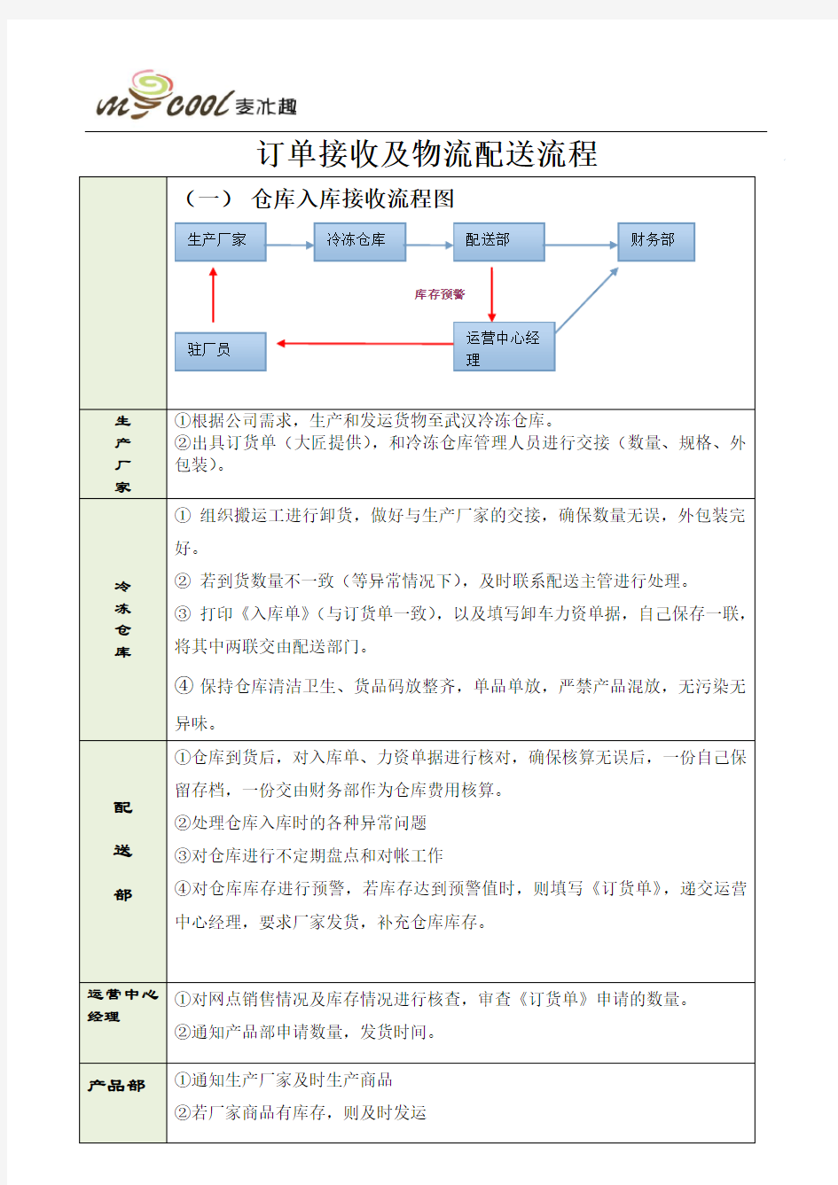 订单配送流程图