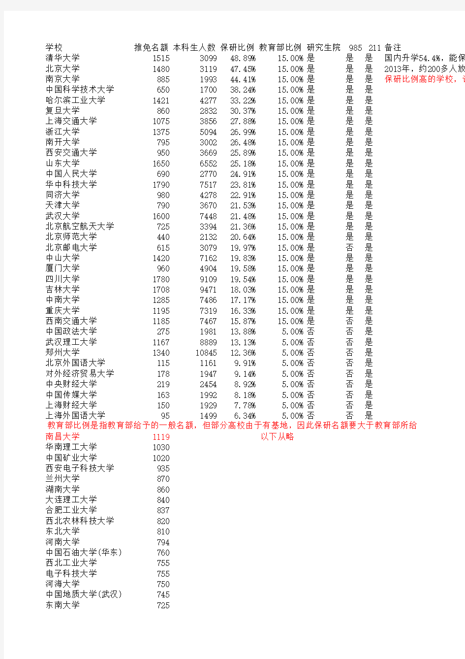 高考填报志愿参考,2014年全国高校保研名额分配、比例方案