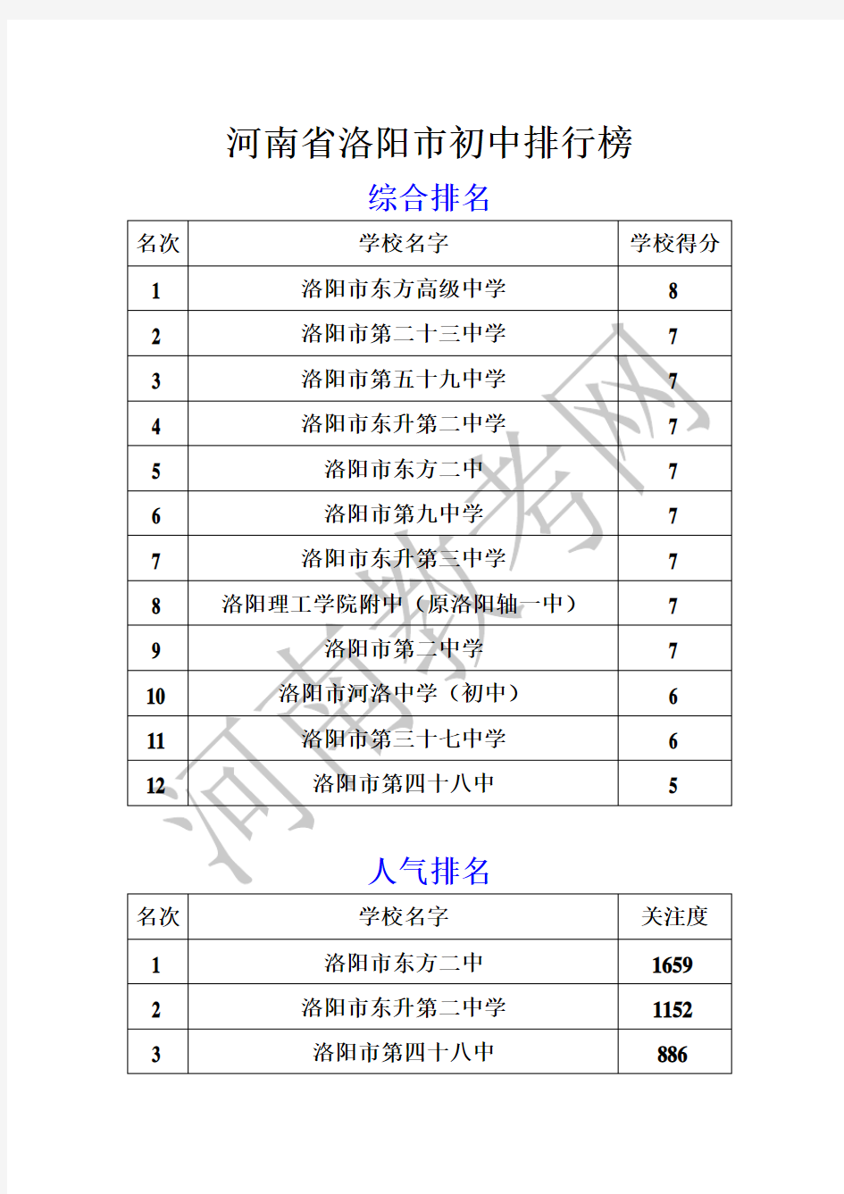 河南省洛阳市初中排行榜