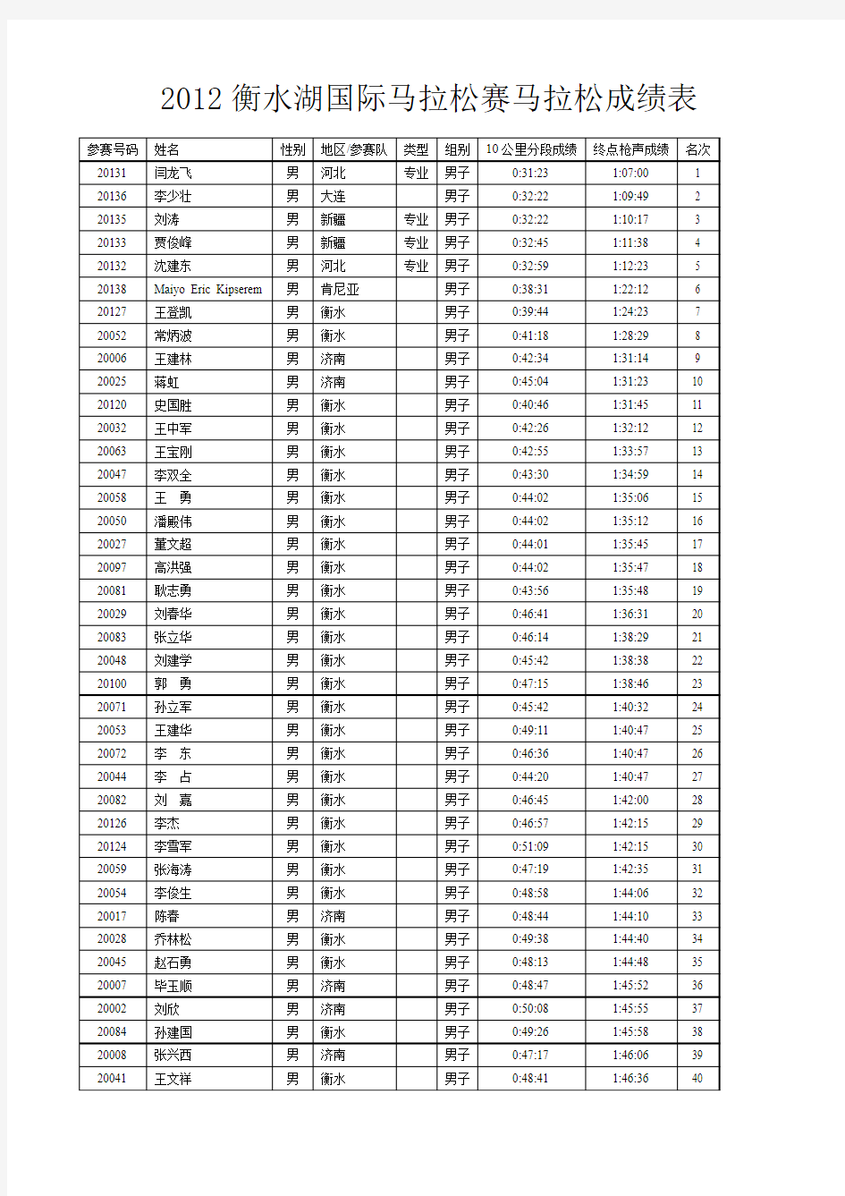 2012衡水湖国际马拉松赛半程马拉松成绩表