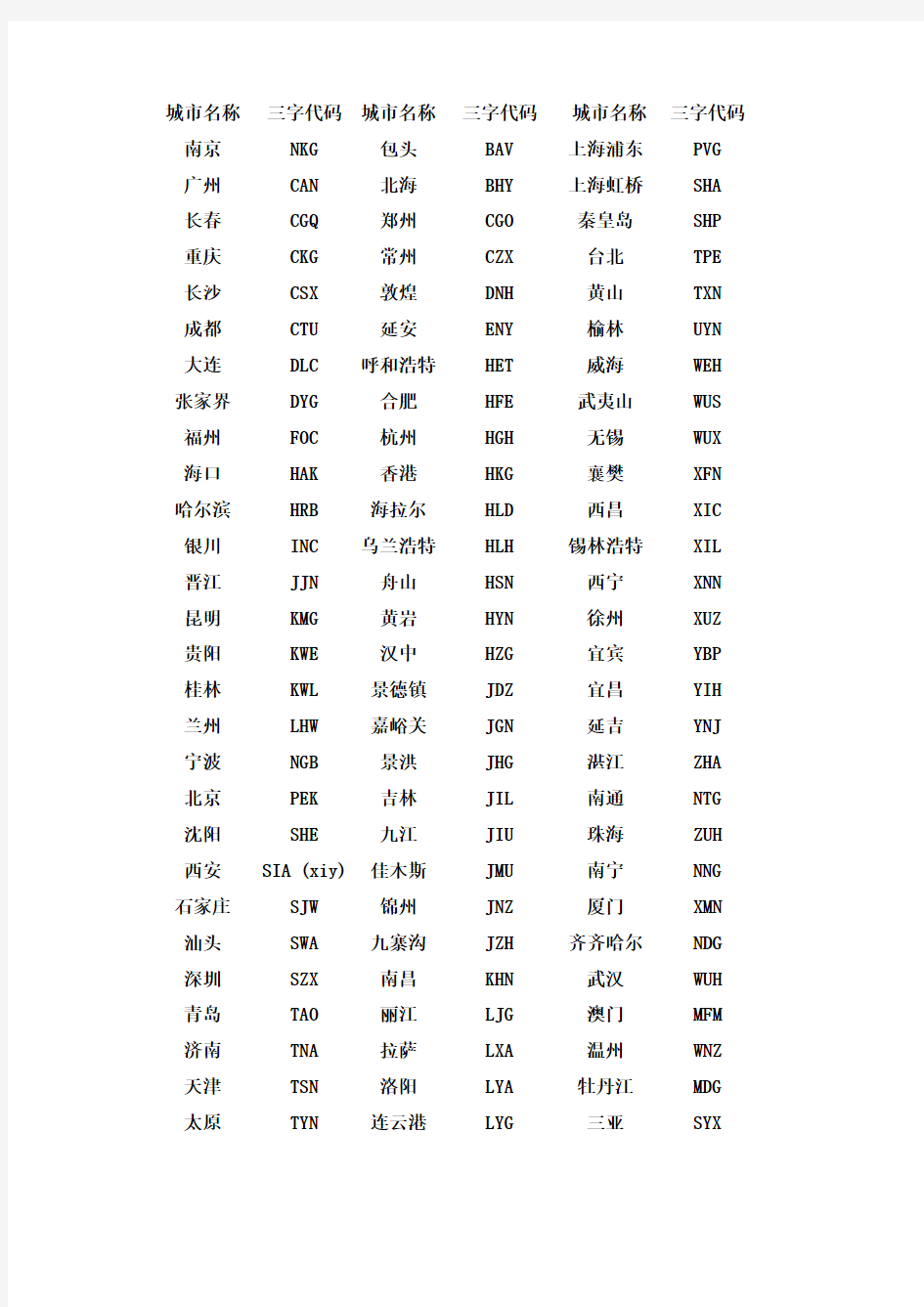 中国城市三字代码