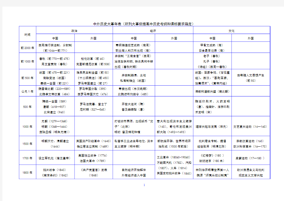 中外历史大事年表(高中新课标)