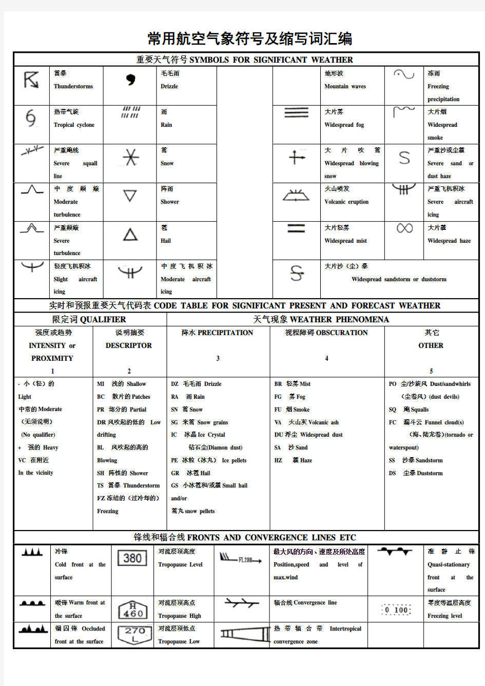 常用航空气象符号