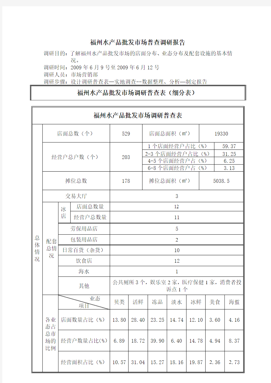 水产品市场调研报告