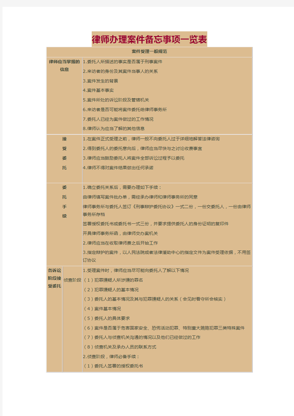 律师办理案件备忘事项一览表