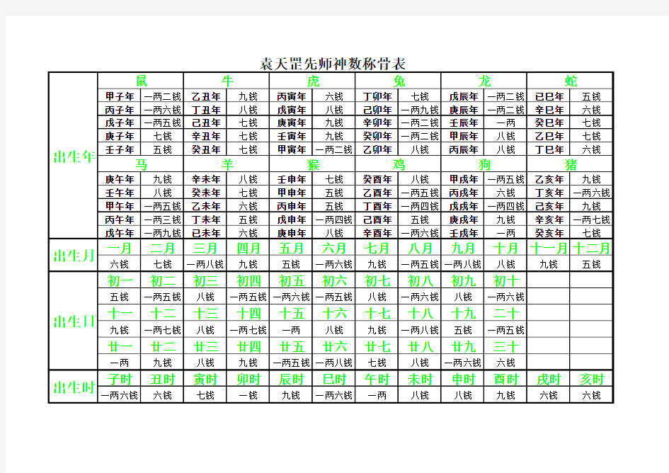 袁天罡先师神数称骨表