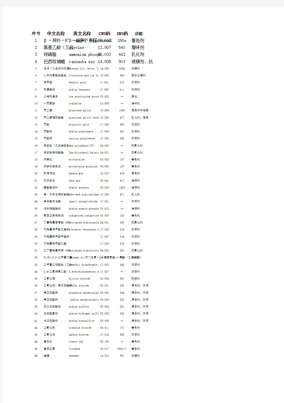 食品添加剂分类及编码1