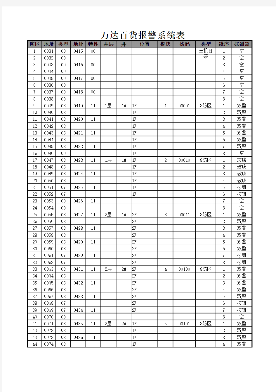 BOSCH7400报警系统编程表