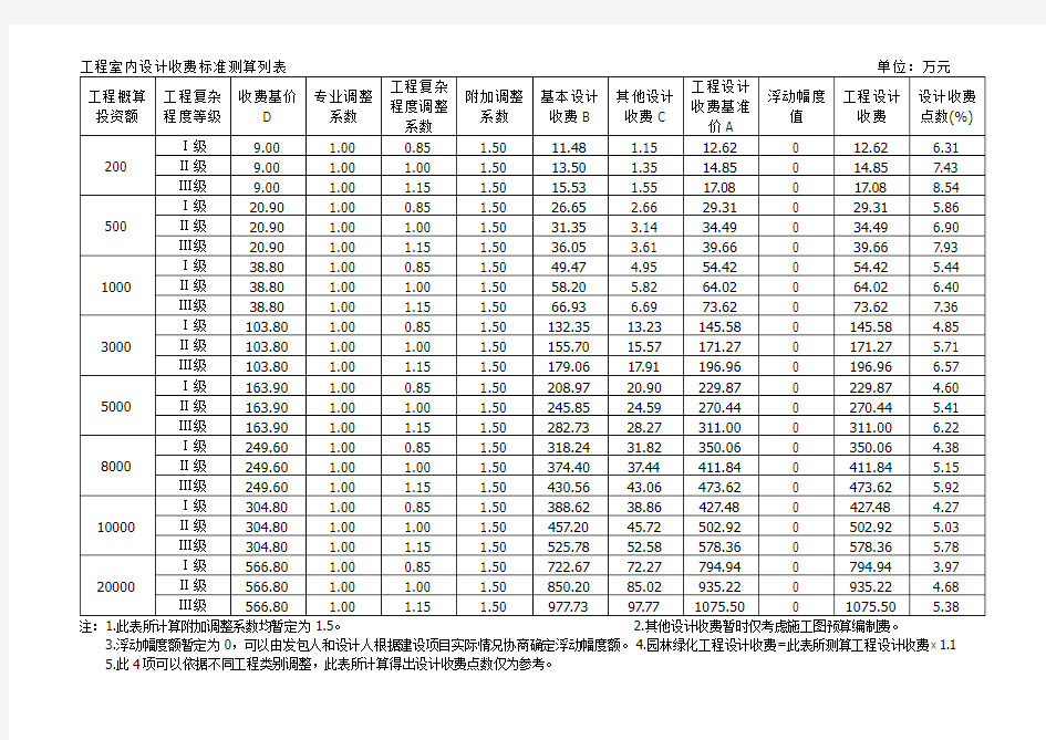 国家关于建筑装饰设计收费标准(按照造价)