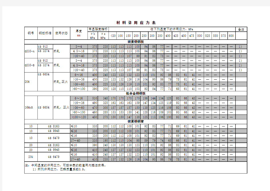 钢材许用应力资料表