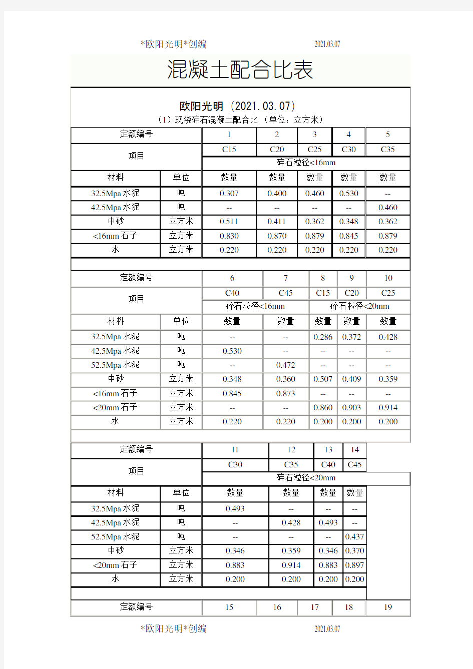 2021年最新最全混凝土配比表