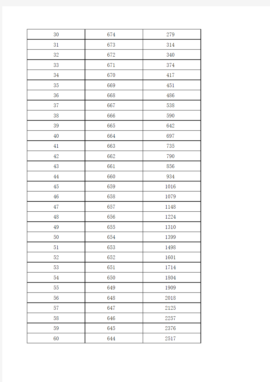 2016年河南高考理科成绩排名分数段一分一段