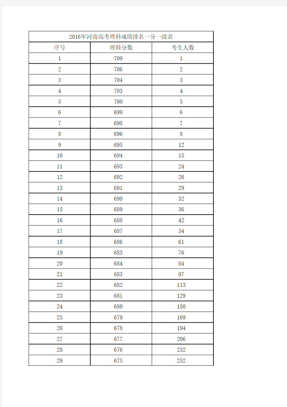 2016年河南高考理科成绩排名分数段一分一段