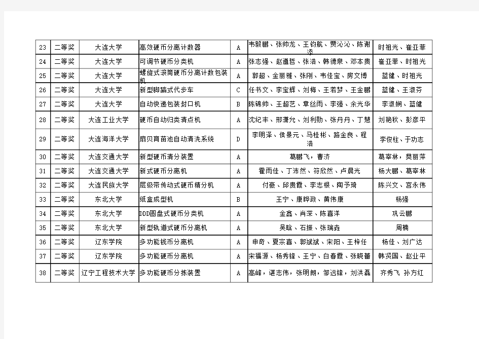 2016年辽宁省大学生机械大赛获奖名单