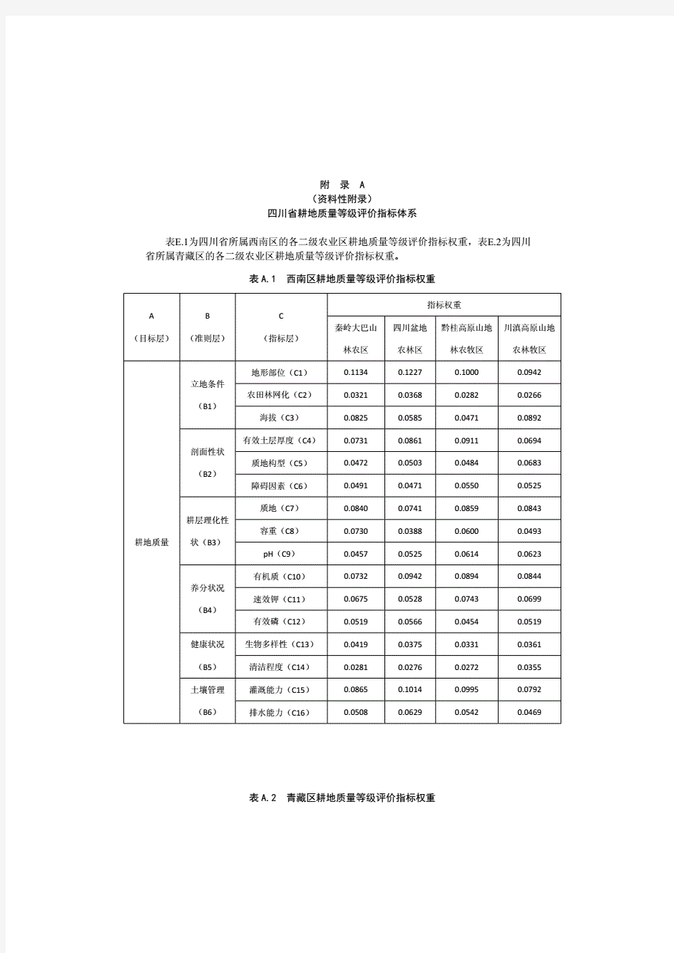 四川省耕地质量等级评价指标体系、隶属度、划分标准.