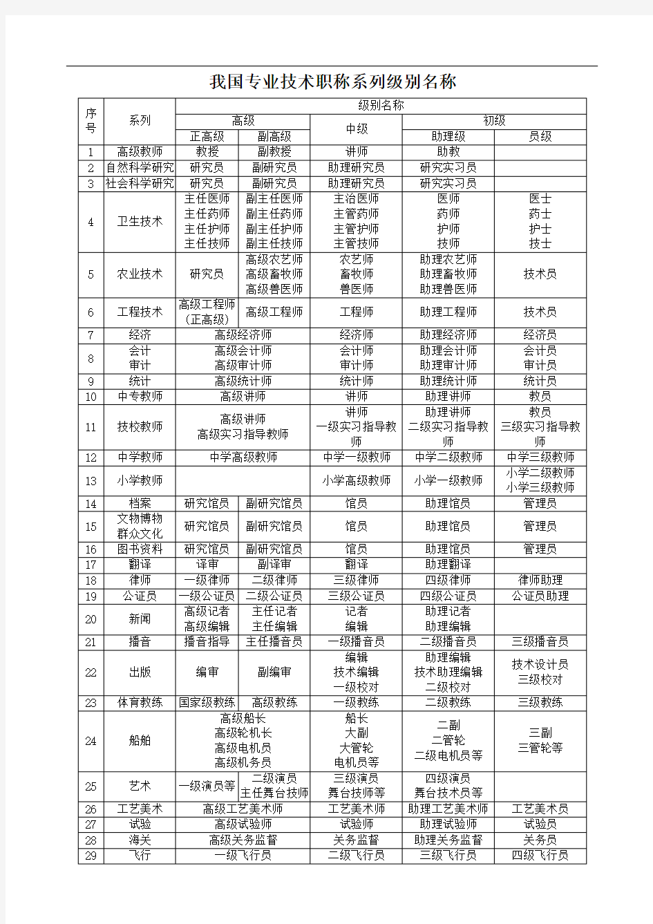 专业技术职称等级分类