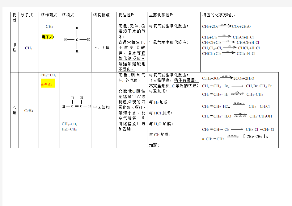 甲烷、乙烯、苯、乙醇、乙酸性质比较