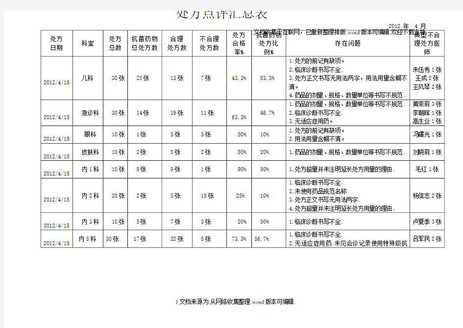 处方点评汇总表