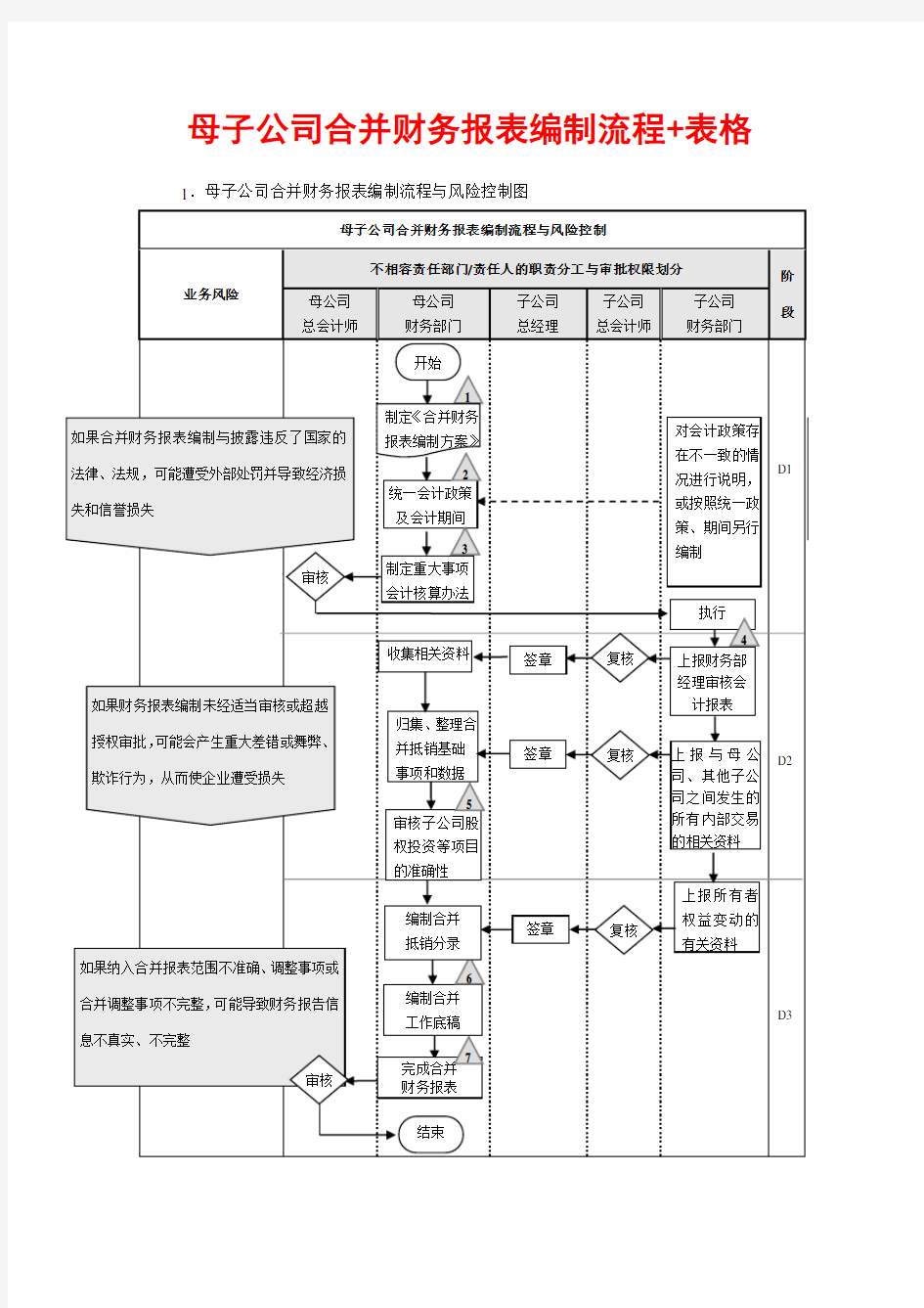 母子公司合并财务报表编制流程表格