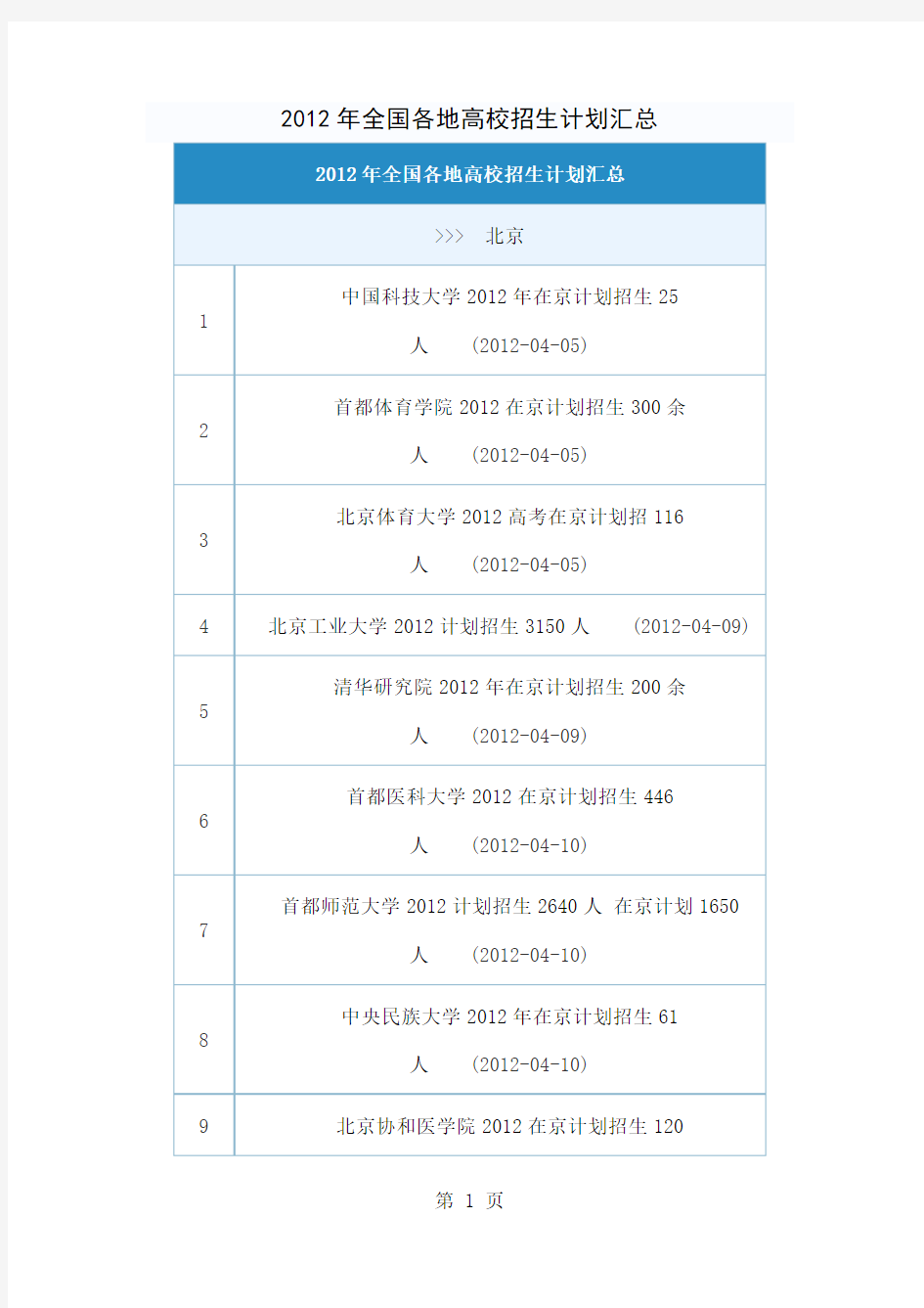 2019年全国各地高校招生计划汇总共5页word资料